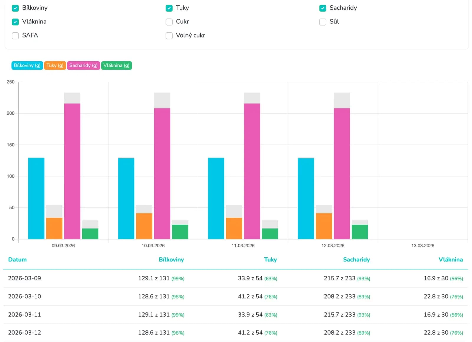 Sleduj to, co většina aplikací ignoruje, a uvidíš celý obraz. Ne jen dnešní kalorie.