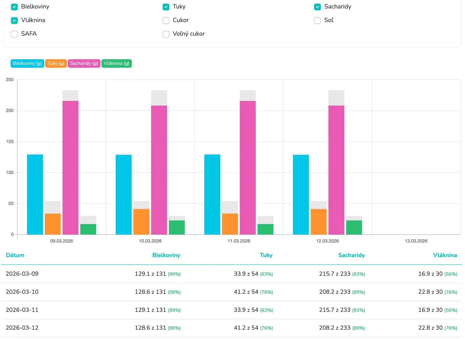 Sleduj to, čo väčšina aplikácií ignoruje a uvidíš celý obraz. Nie len dnešné kalórie.