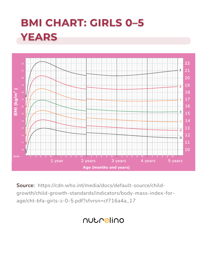 BMI chart for girls 0 - 5 years old