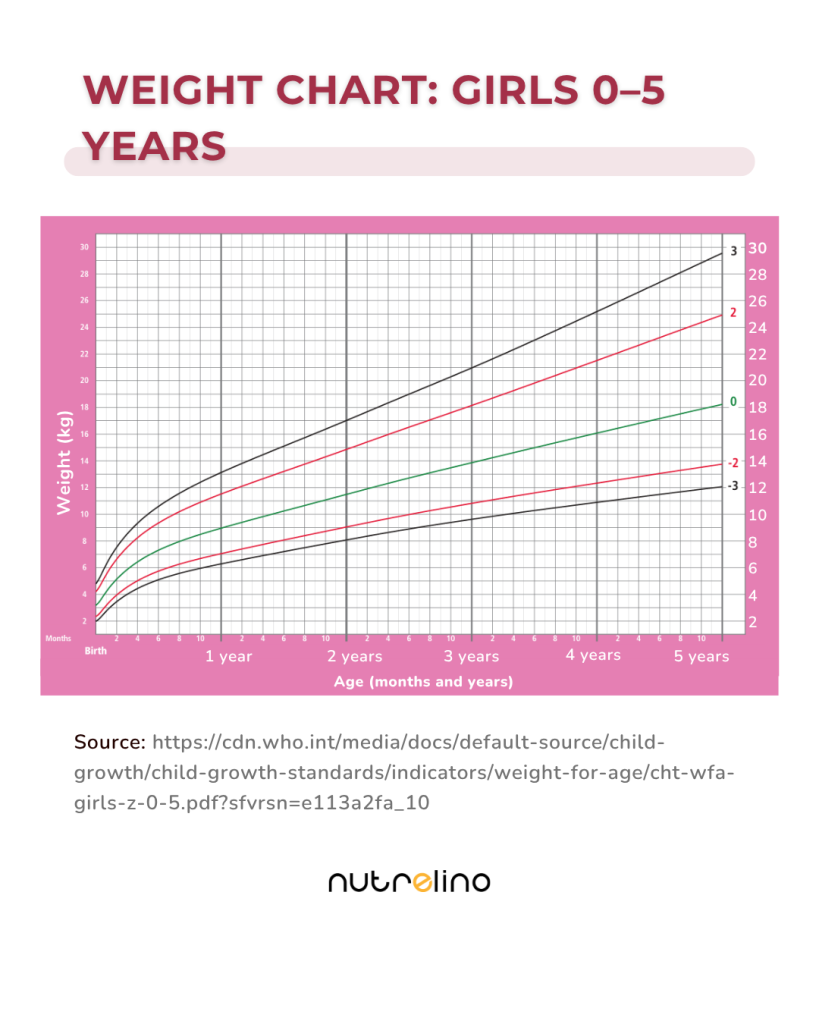 Weight chart for girls in age 0 - 5 years
