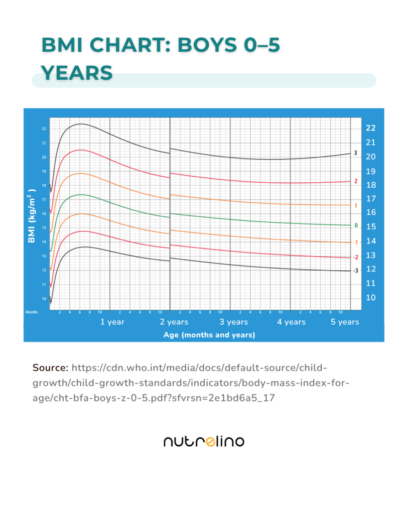 BMI chart for boys in age 0 - 5 years