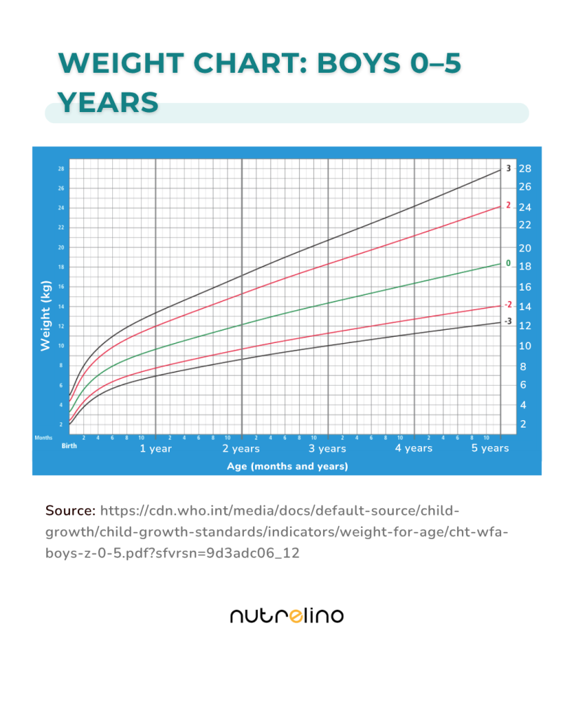 Weight chart for body in age 0 - 5 years