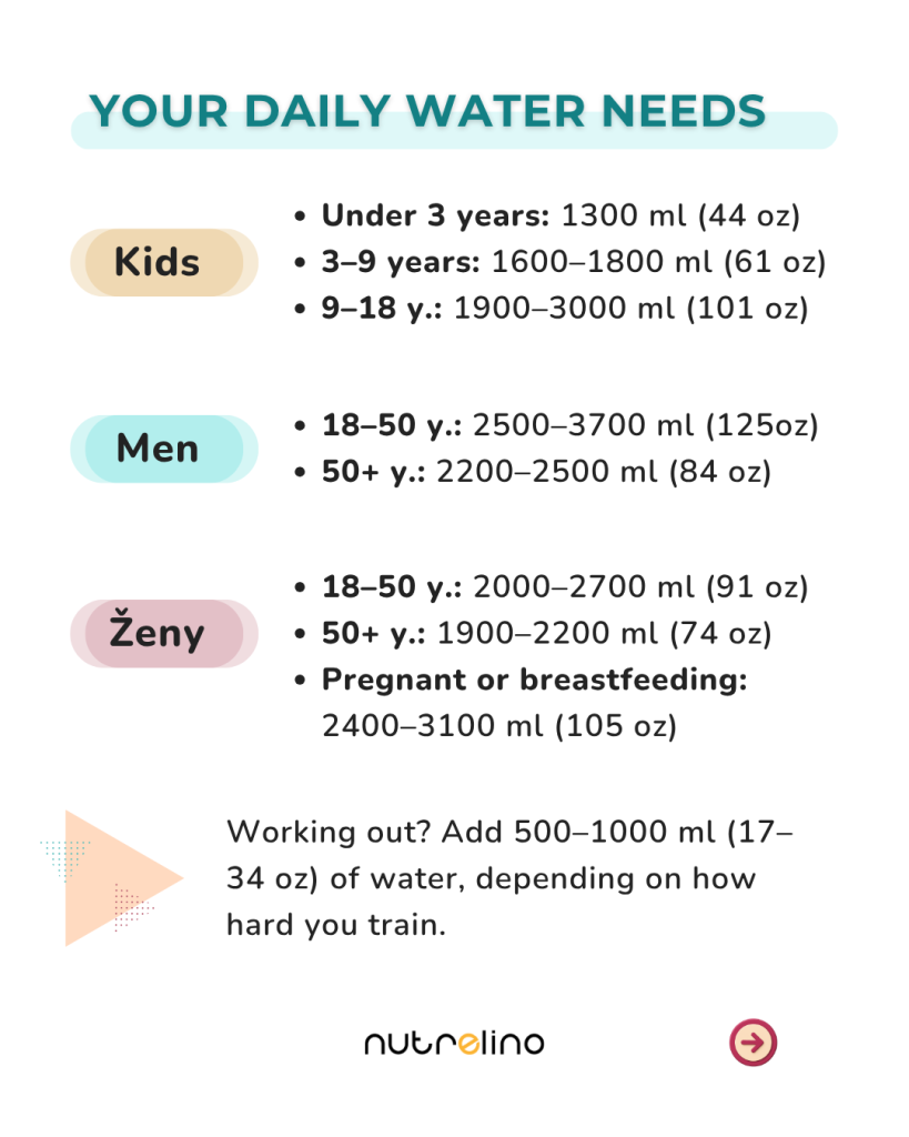 Recommended daily water intake for kids, men, and women