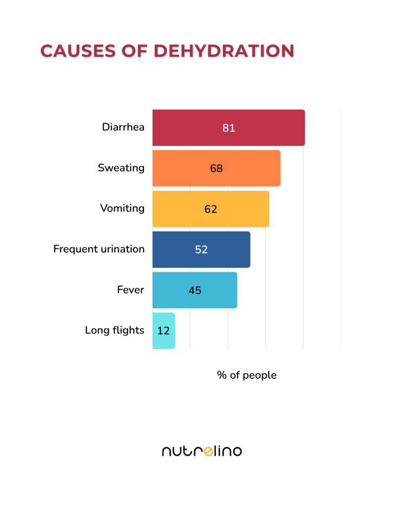 Causes of Dehydration