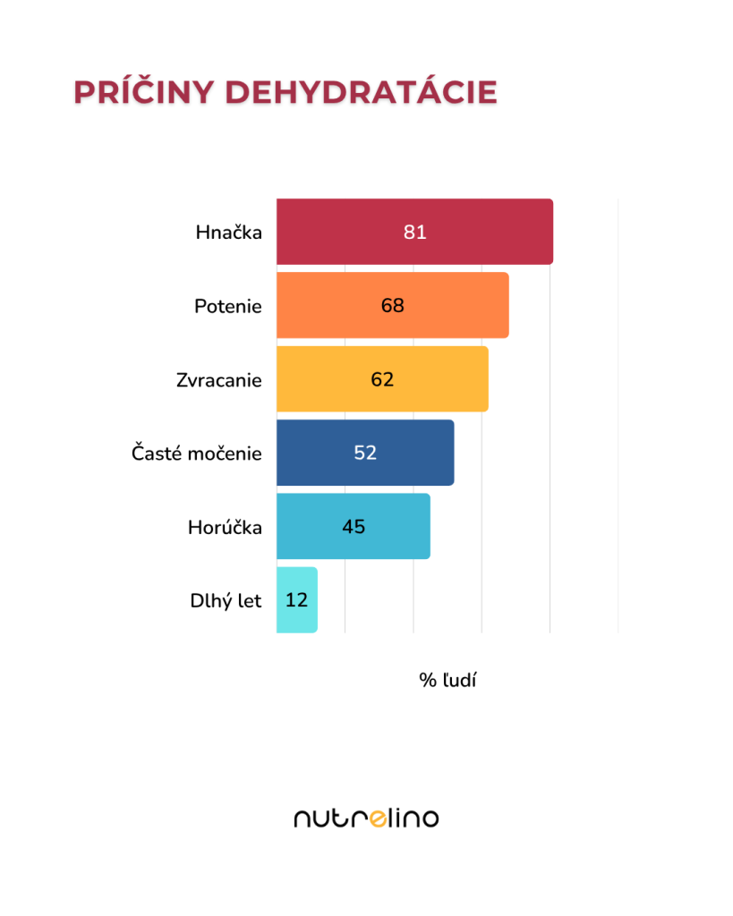 Nejčastější příčiny dehydratace